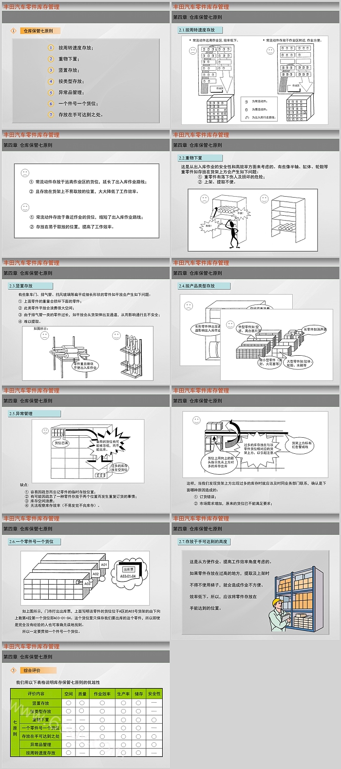 一汽丰田汽车零件供应仓库库存管理安全培训讲解PPT课件